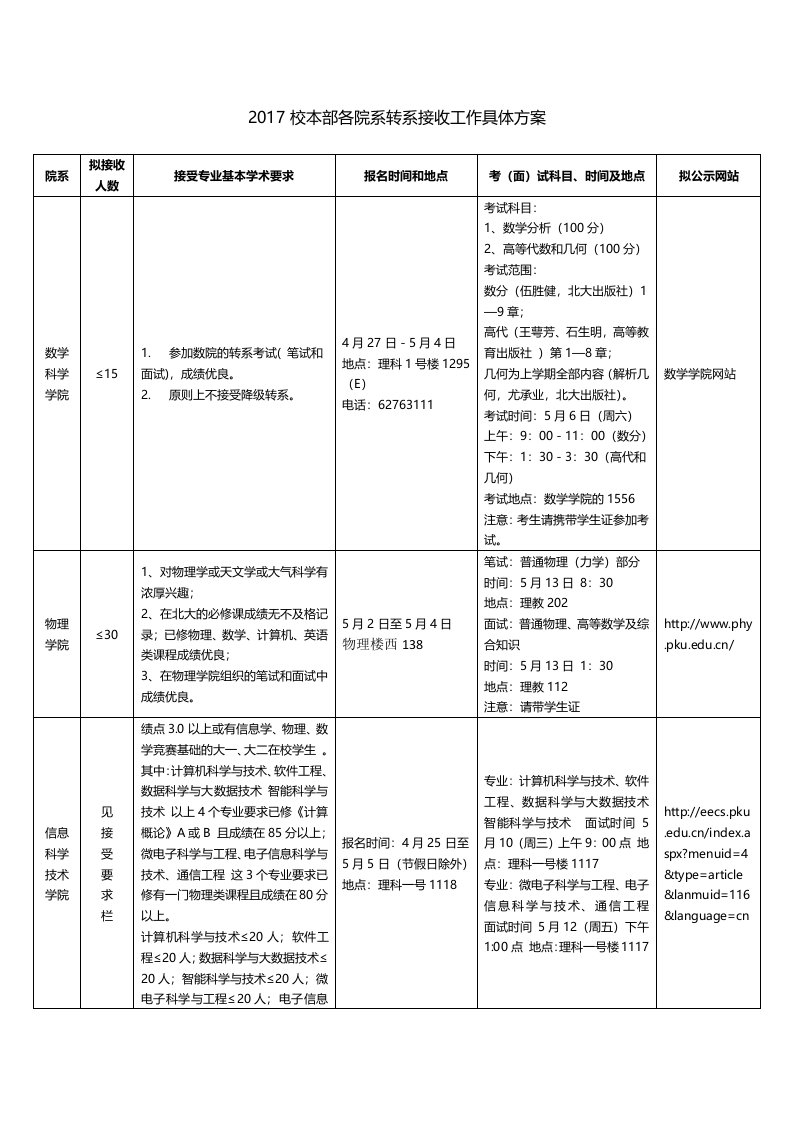 2017年校本部各院系转系接收工作具体方案