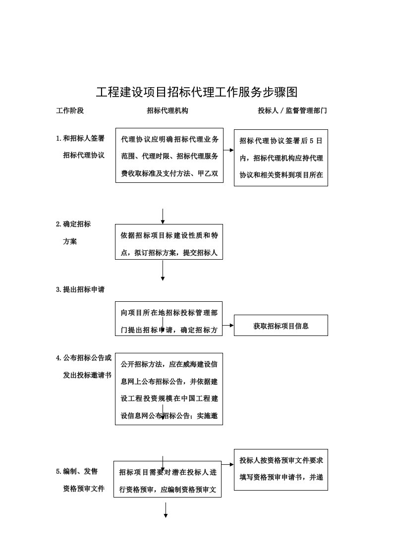 招标代理工作服务流程图