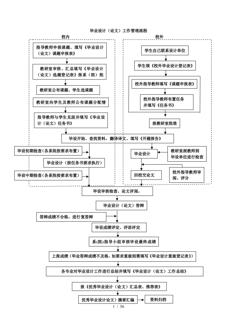 毕业设计工作管理流程