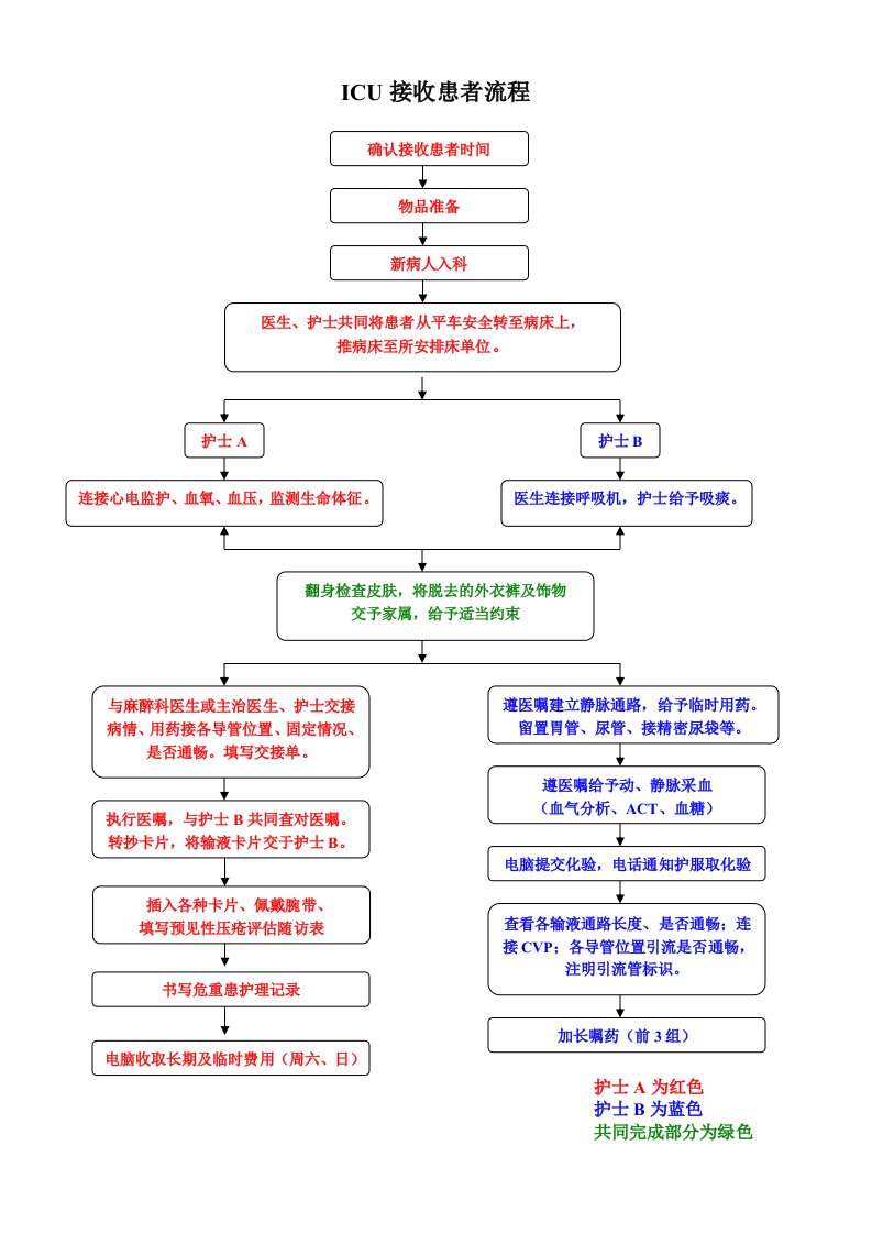 ICU接收患者流程