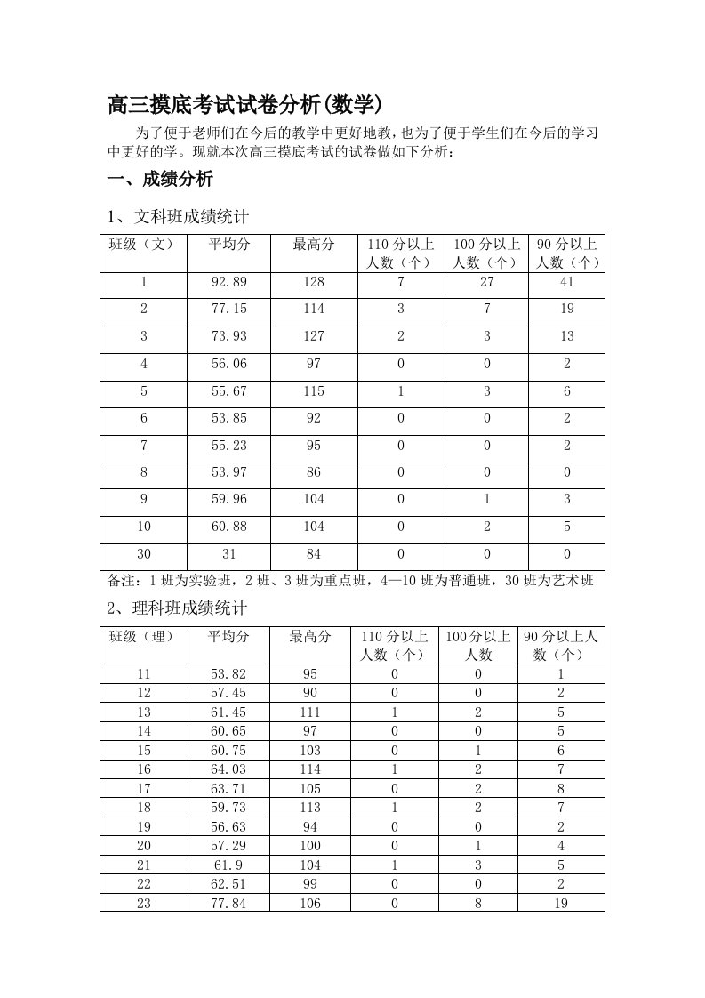 高三摸底考试数学试卷分析