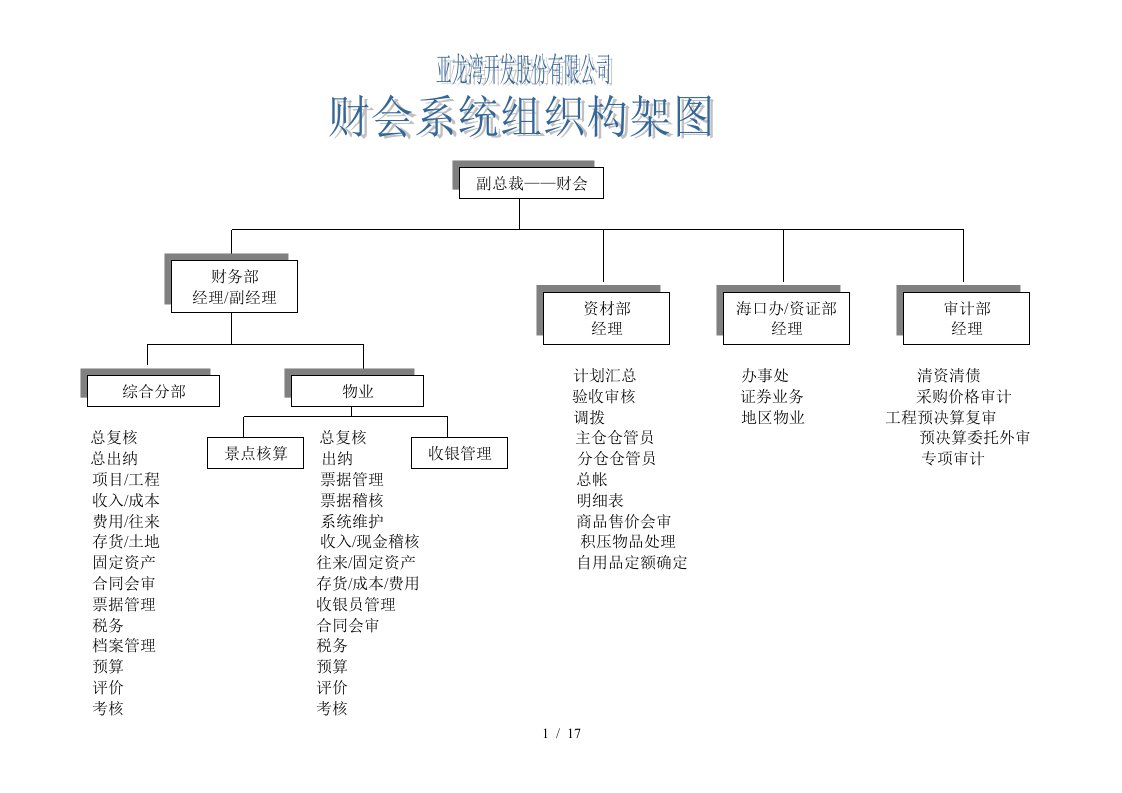 某企业财务系统组织结构及岗位职务分析