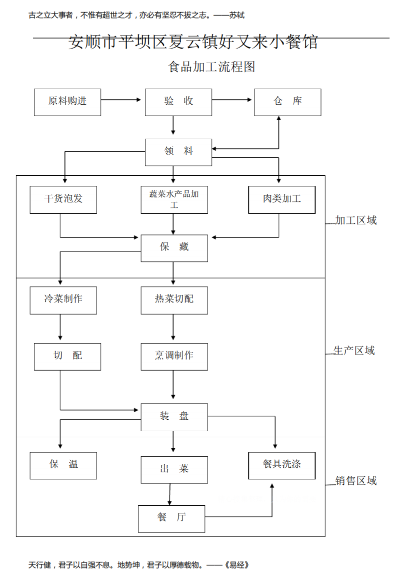 食品加工流程图(大型)