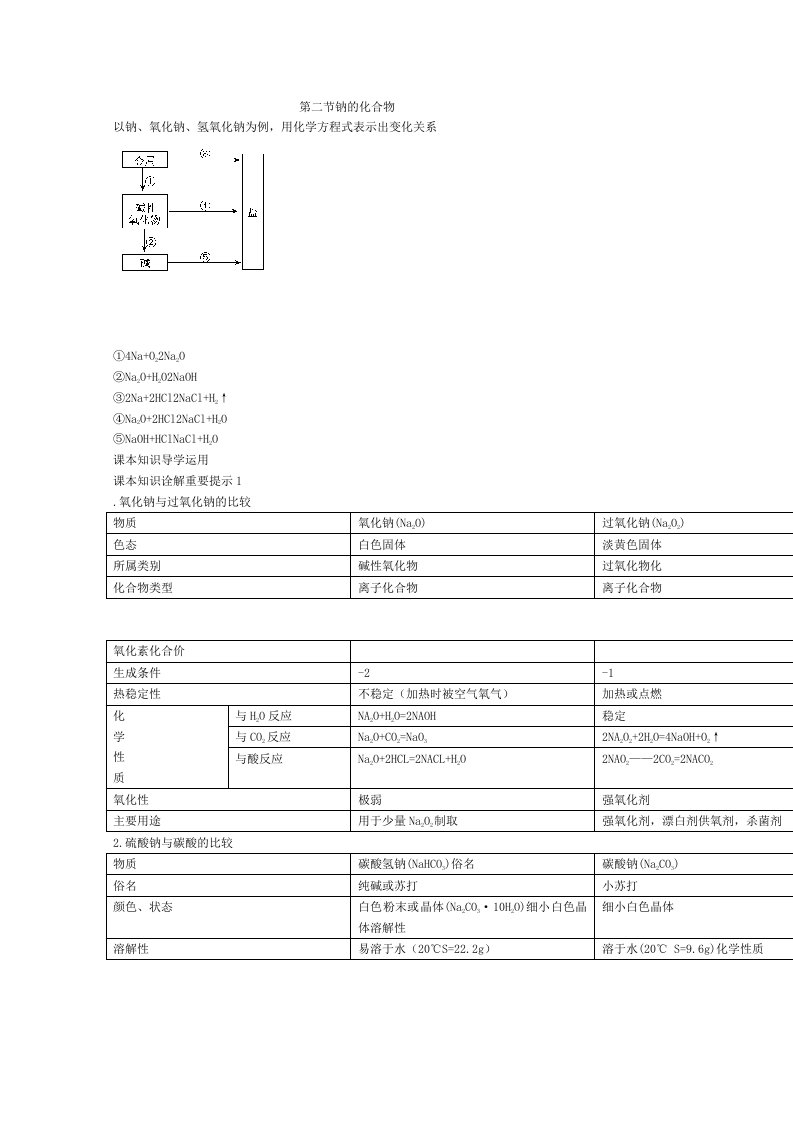 高一化学知识点解读钠的化合物