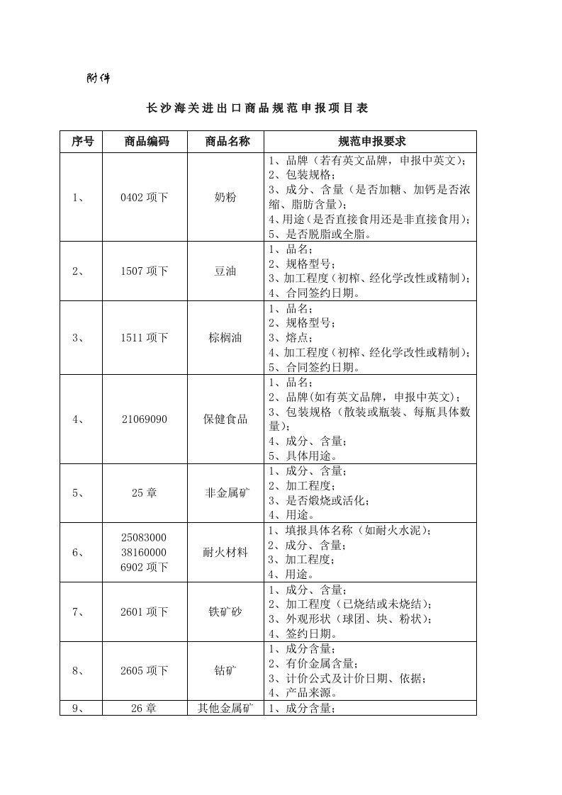 长沙海关进出口商品规范申报项目表