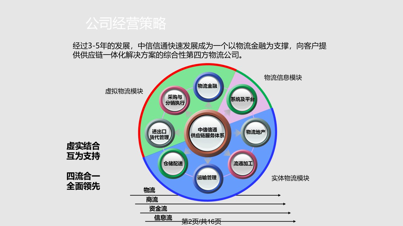 中信信通物流金融业务介绍