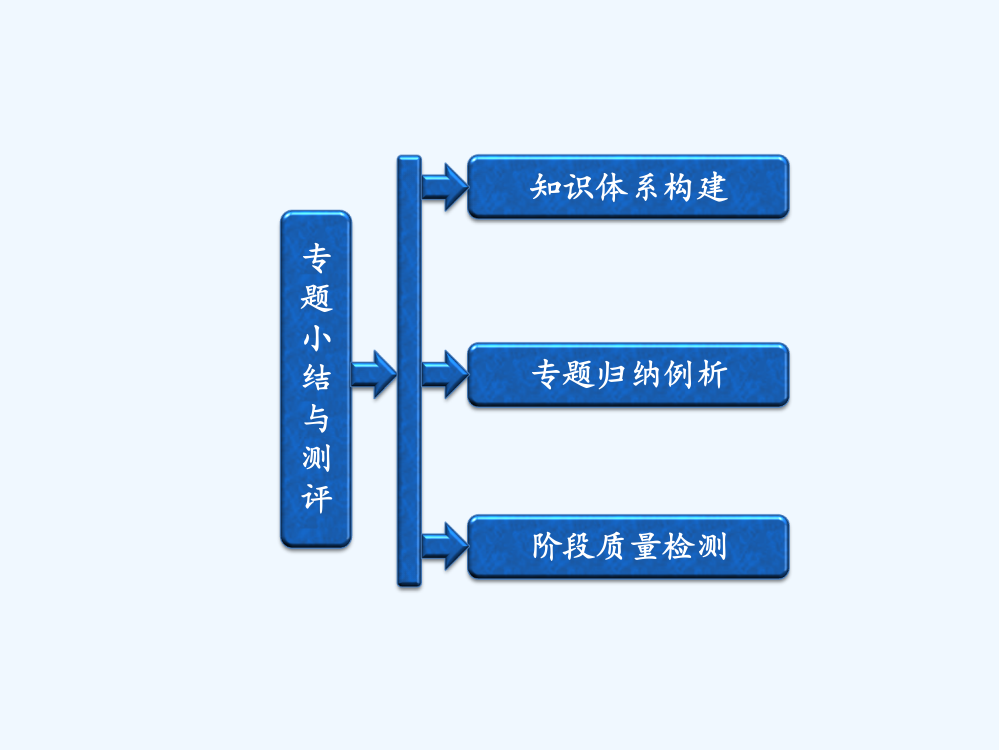 人民高中历史选修二：【专题5】专题小结与测评ppt课件