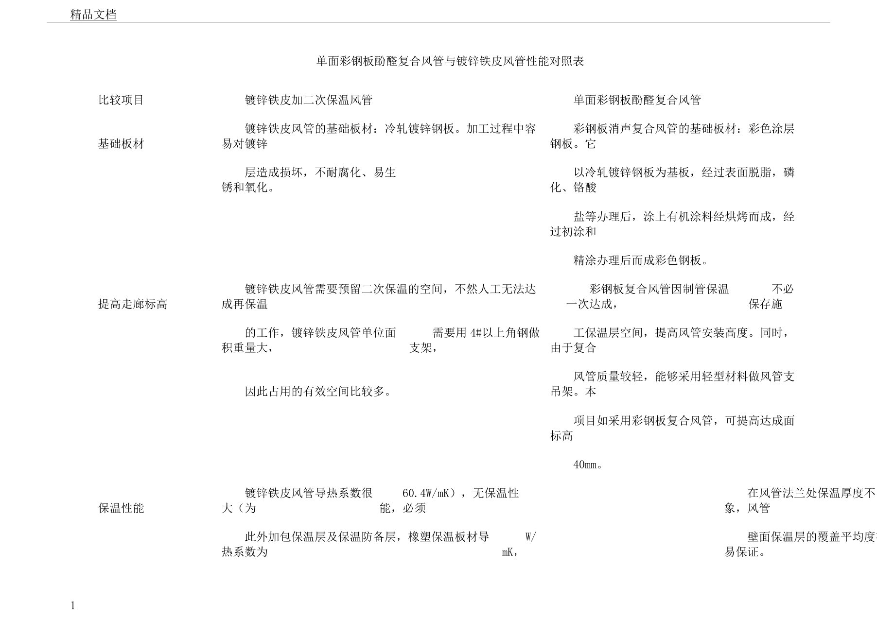 单面彩钢酚醛复合风管及镀锌铁皮风管性能比较