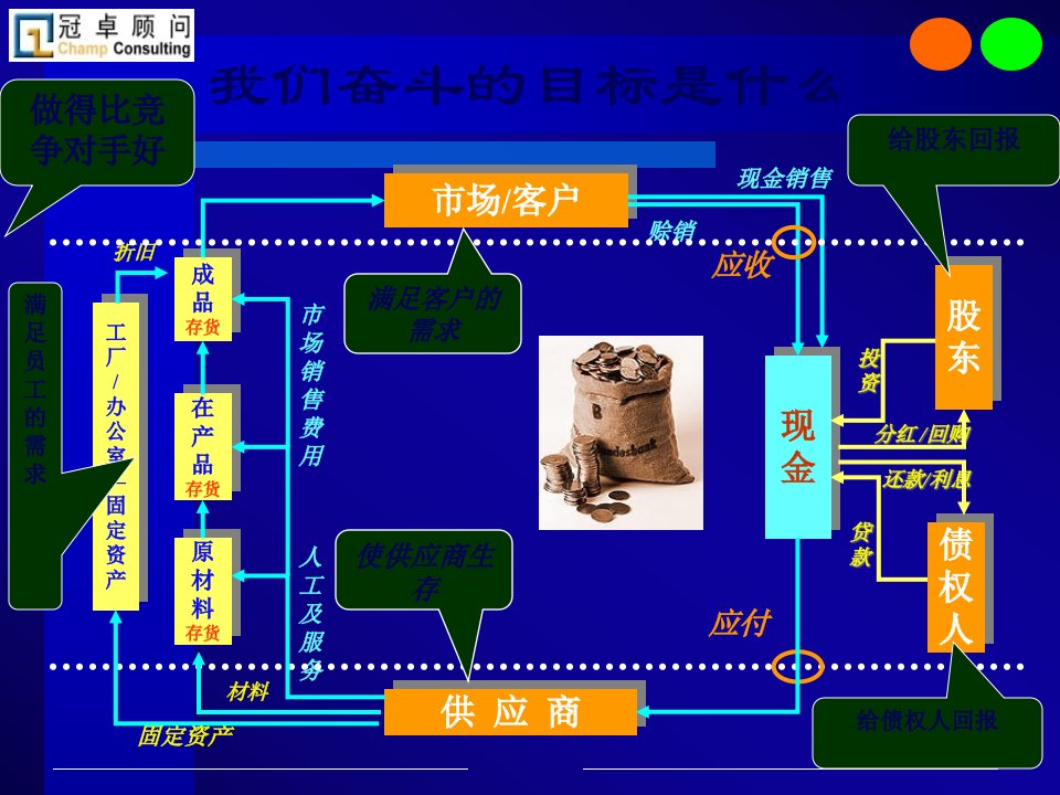 经理人员必备财务管理技能78页PPT