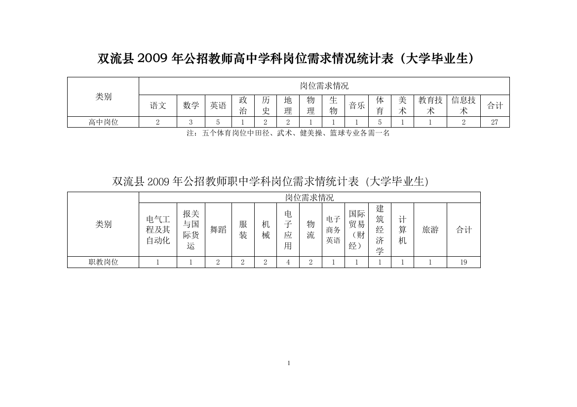 双流县2009年公招教师高中学科岗位需求情况统计表(大学