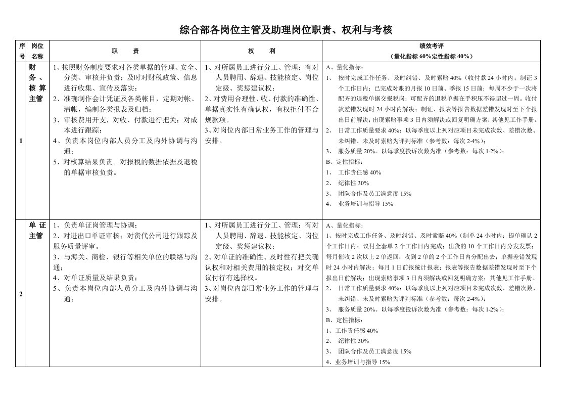 综合部各岗位主管及助理岗位职责、权利与考核