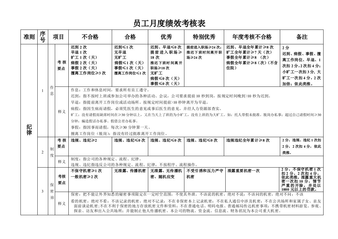 绩效管理表格-职员月度绩效考核表