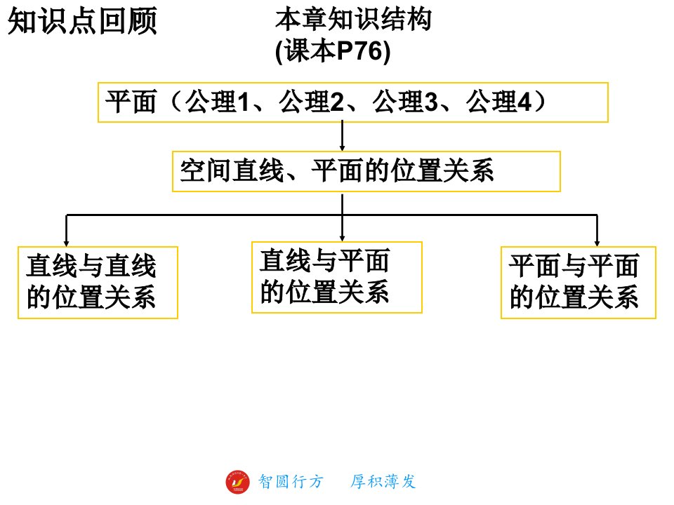 第二章点直线平面之间的位置关系复习课知识点回顾ppt课件