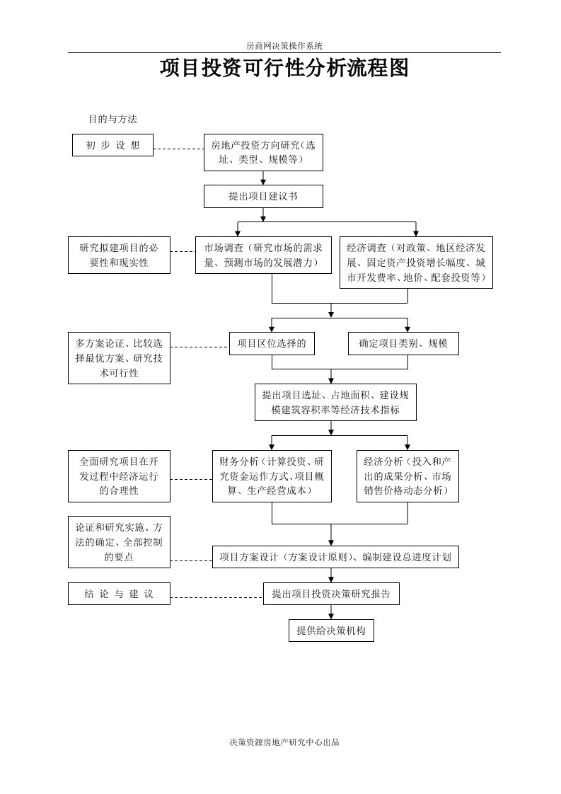 项目投资可行性分析流程图