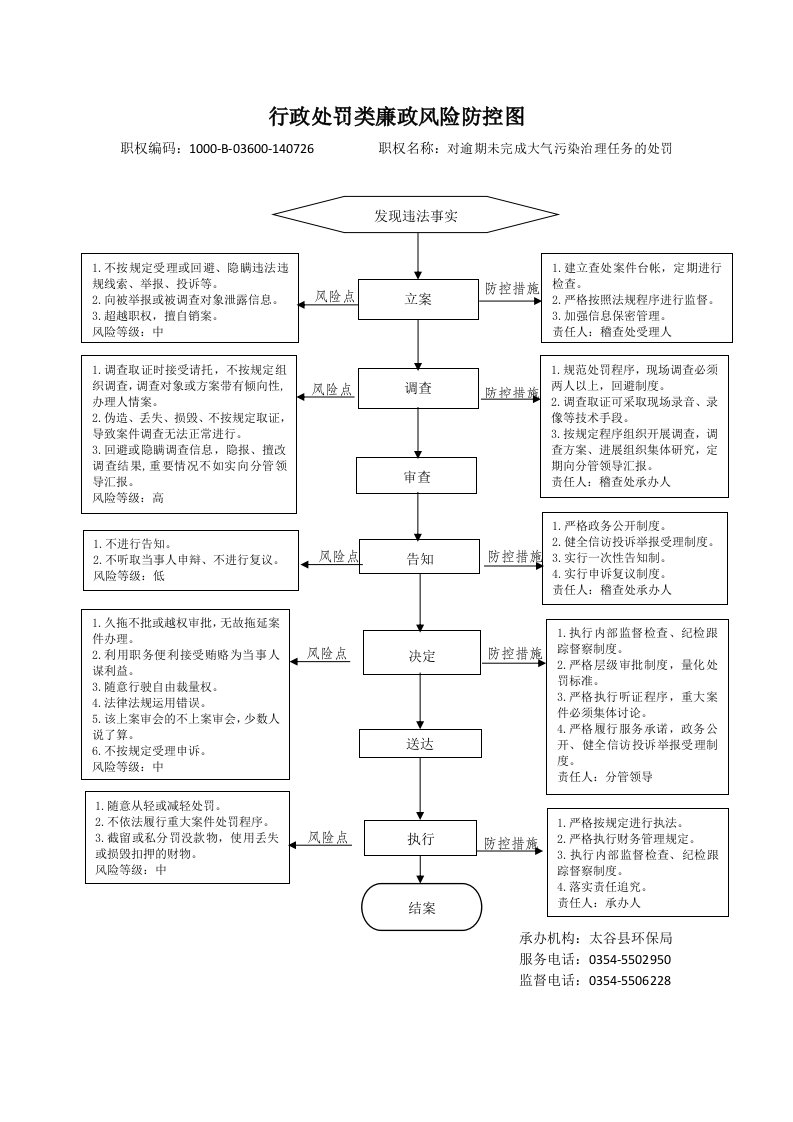 行政处罚类廉政风险防控图