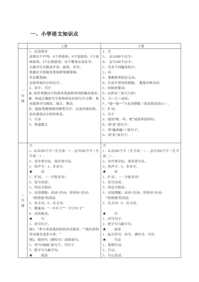 小学语数外各科知识点