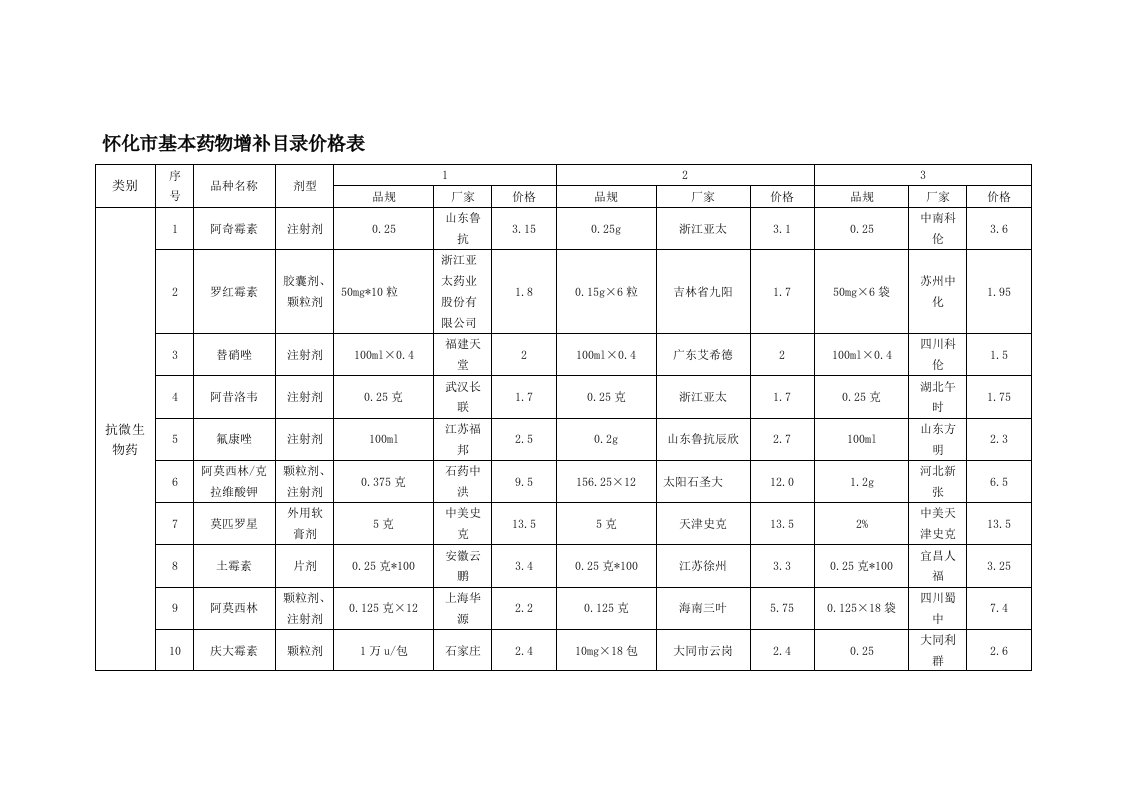 怀化市基本药物增补目录价格表