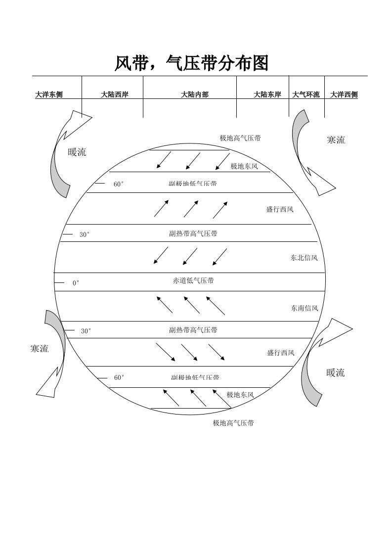 高中地理必修一【风带气压带和气候带】全图和表格资料