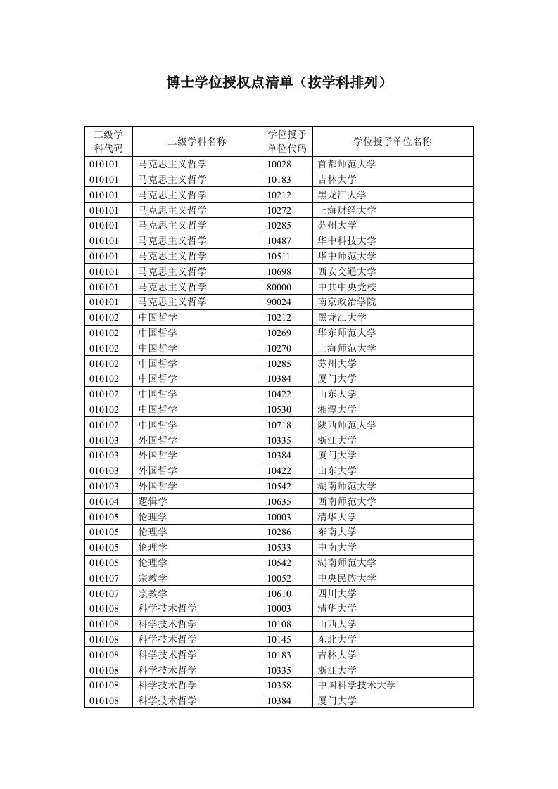 中国博士学位授权点清单（按学科排列）