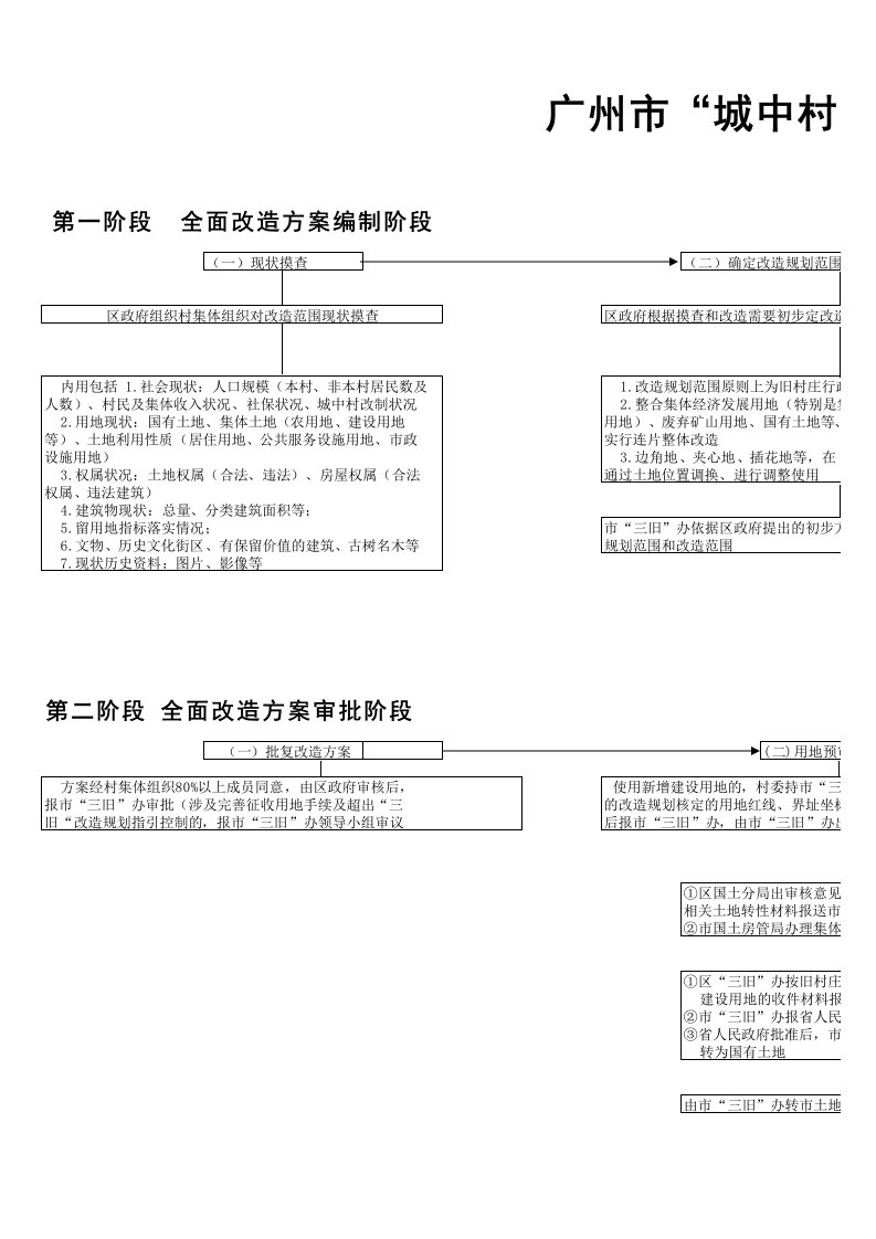 广州市城中村改造流程图