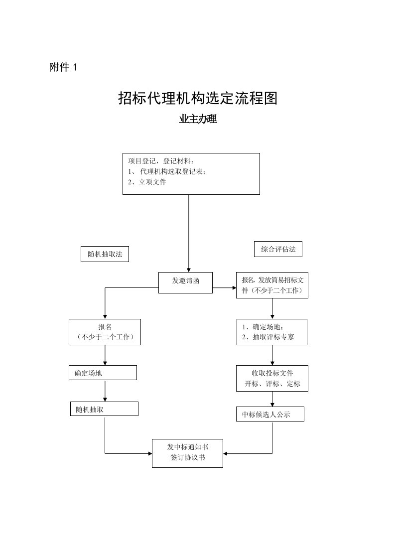 招标代理机构选定流程图