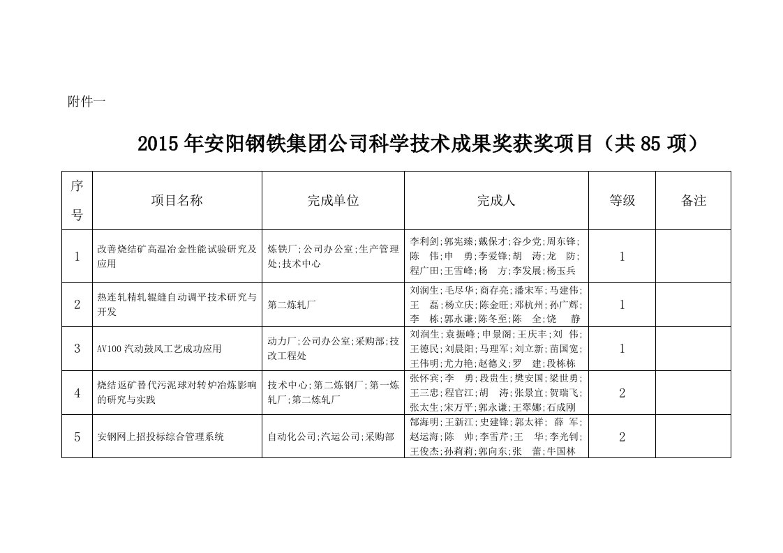 2012年安阳钢铁集团有限责任公司