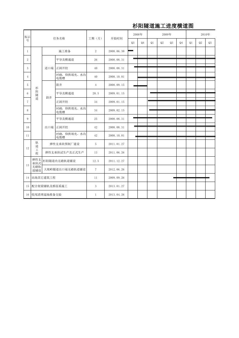 施工组织-杉阳隧道施工进度横道图