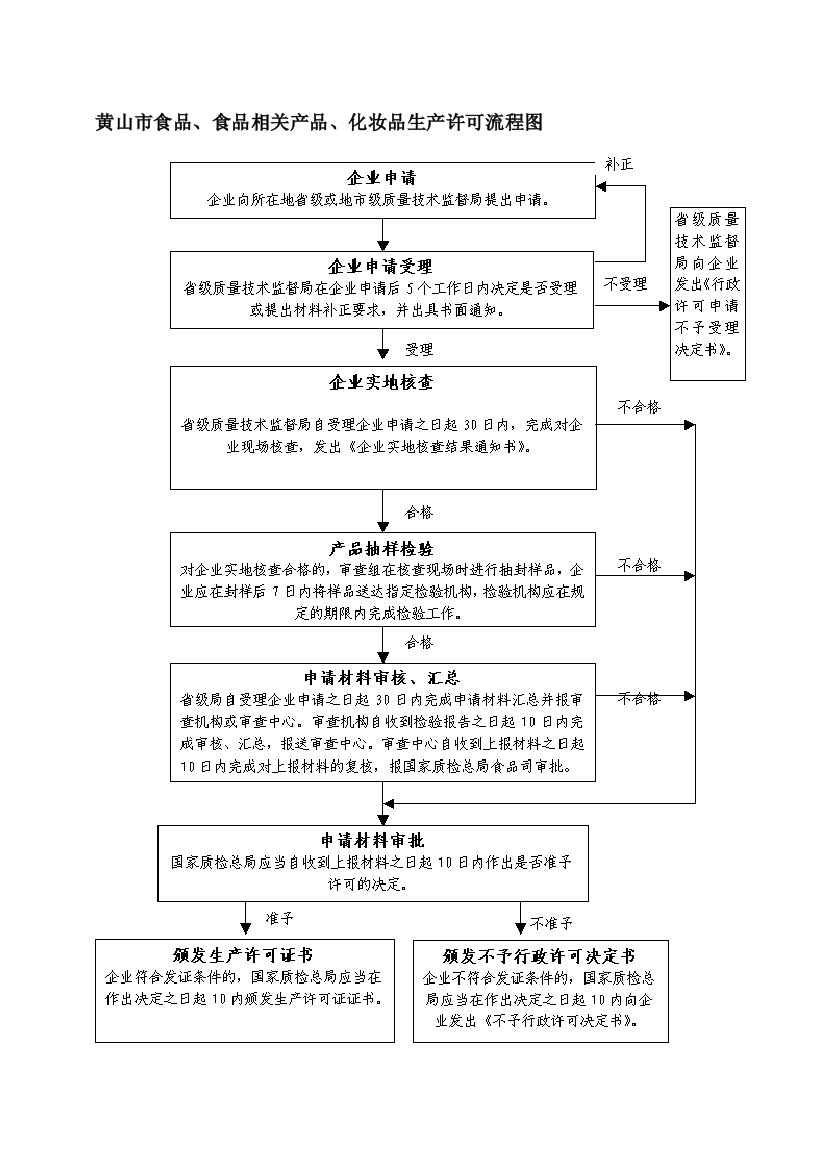 黄山市食品-食品相关产品-化妆品生产许可流程图