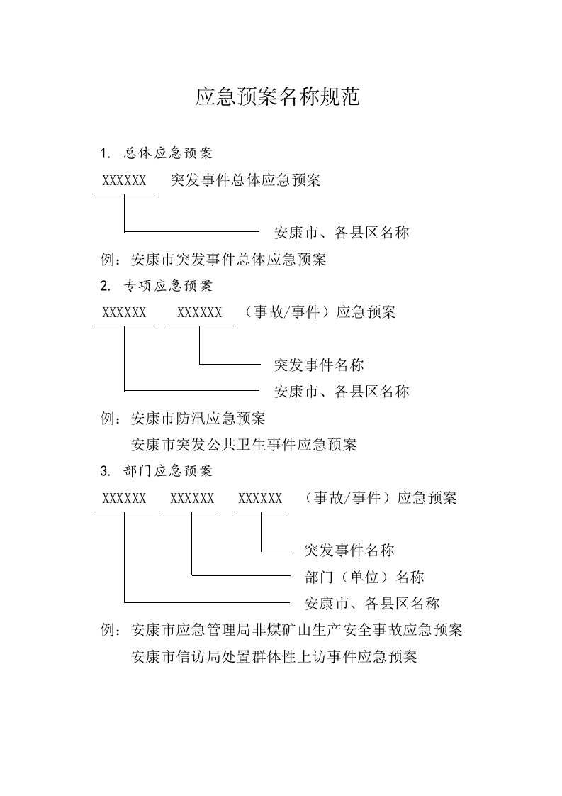 应急预案名称规范