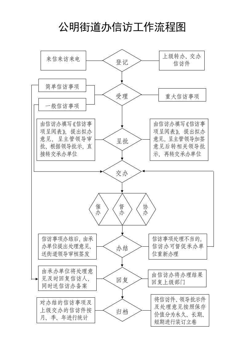 公明街道办信访工作流程图