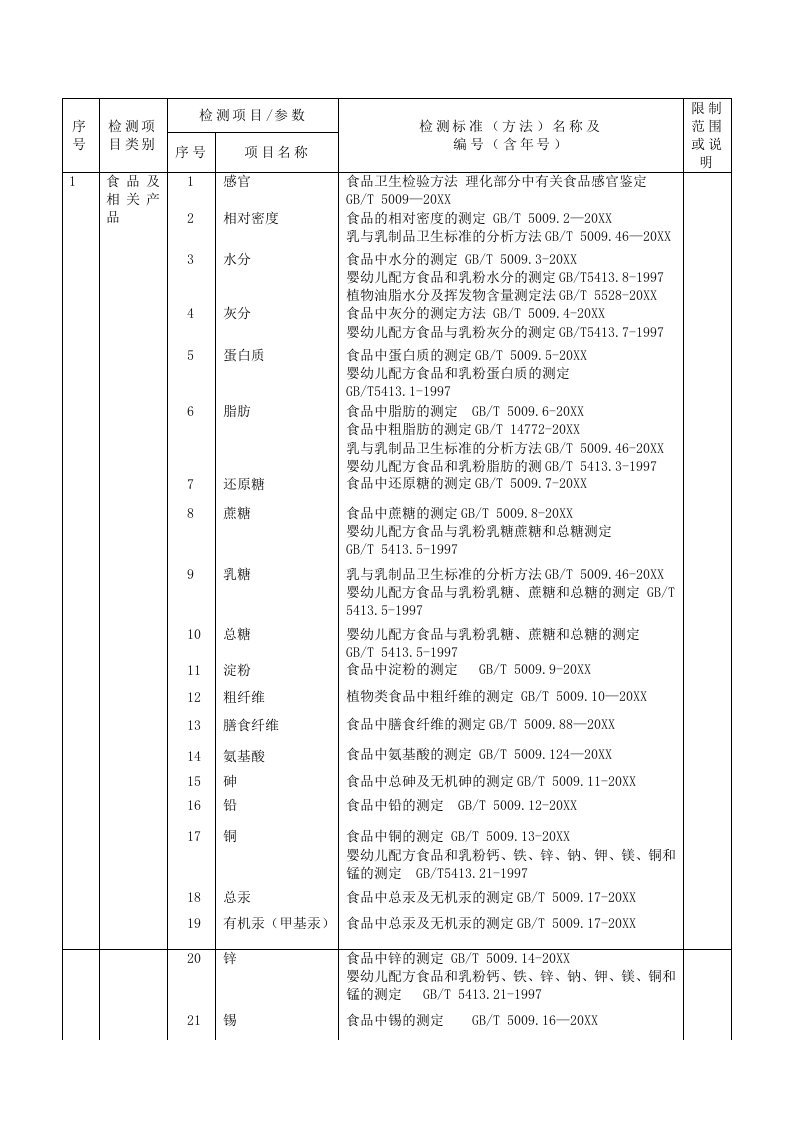 项目管理-检测项目类别