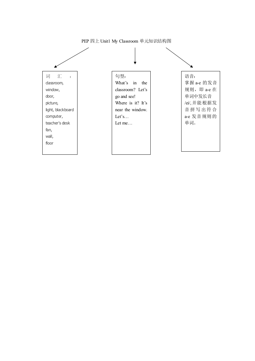 PEP四上Unit1MyClassroom单元知识结构图