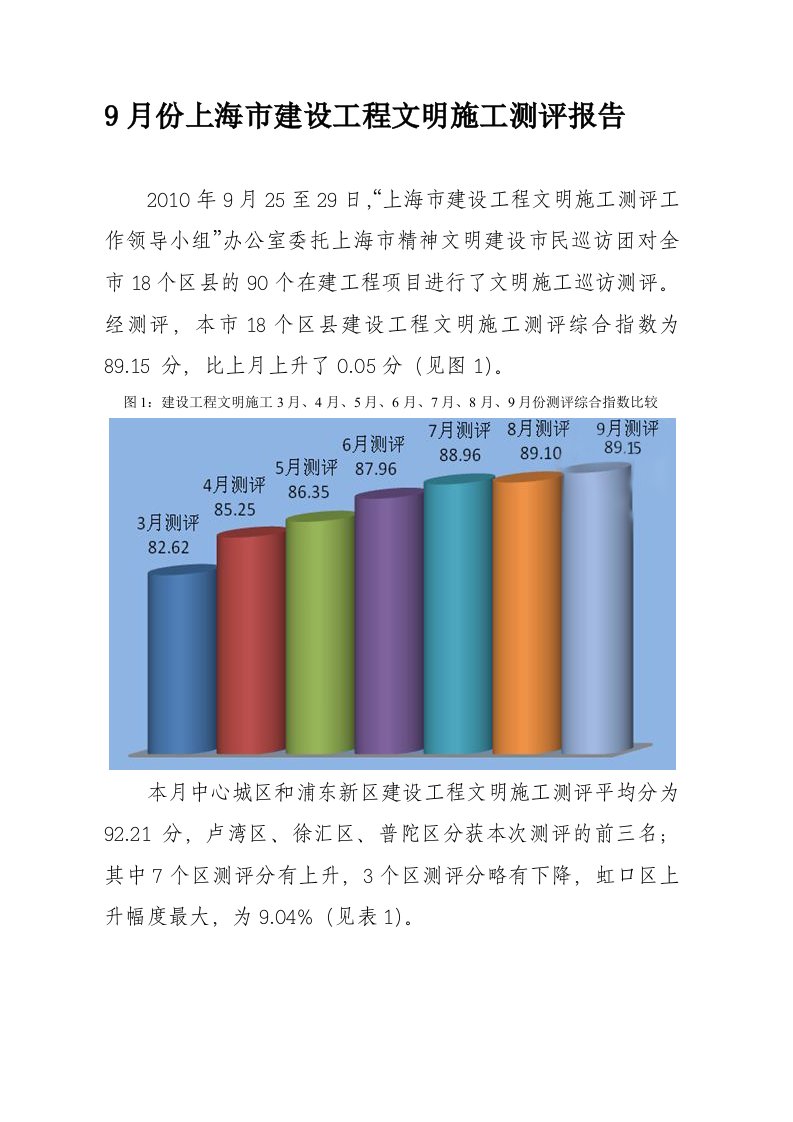 9月份上海市建设工程文明施工测评报告