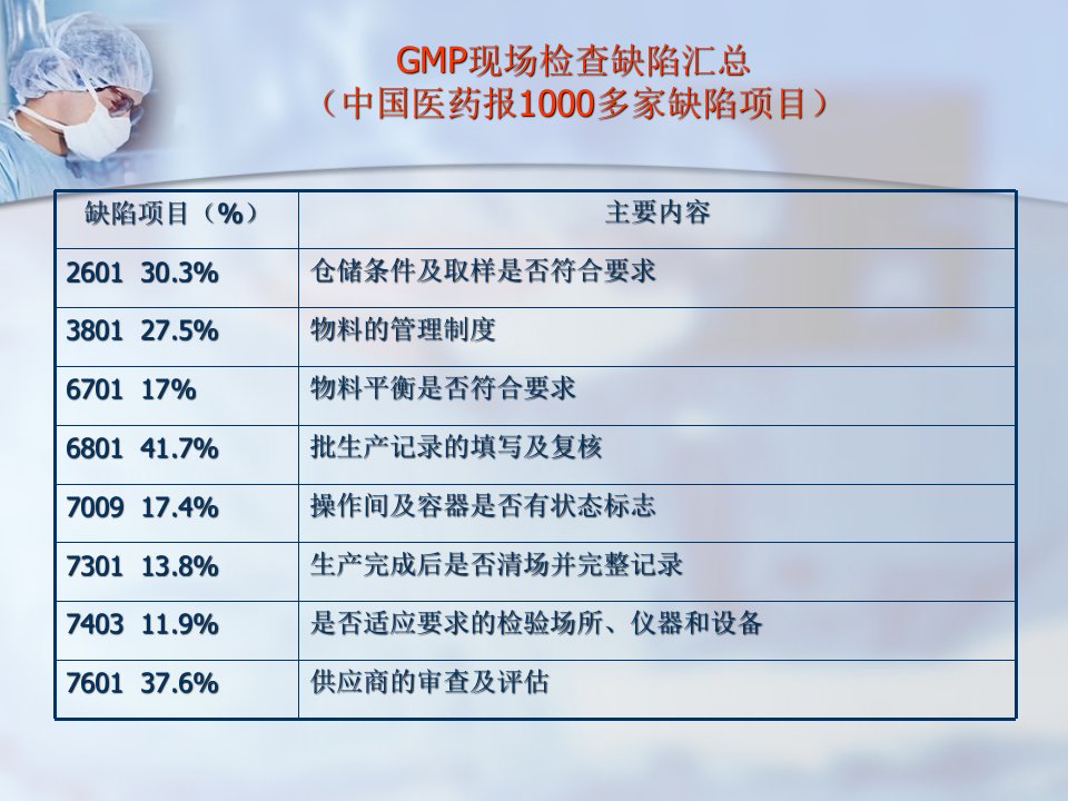 制药企业GMP自检培训课件