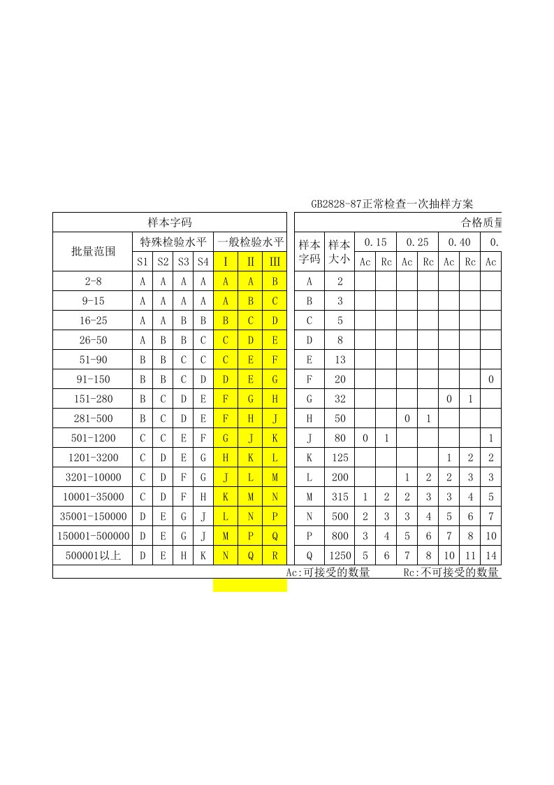 aql标准gb2828-87正常检查一次抽样方案表