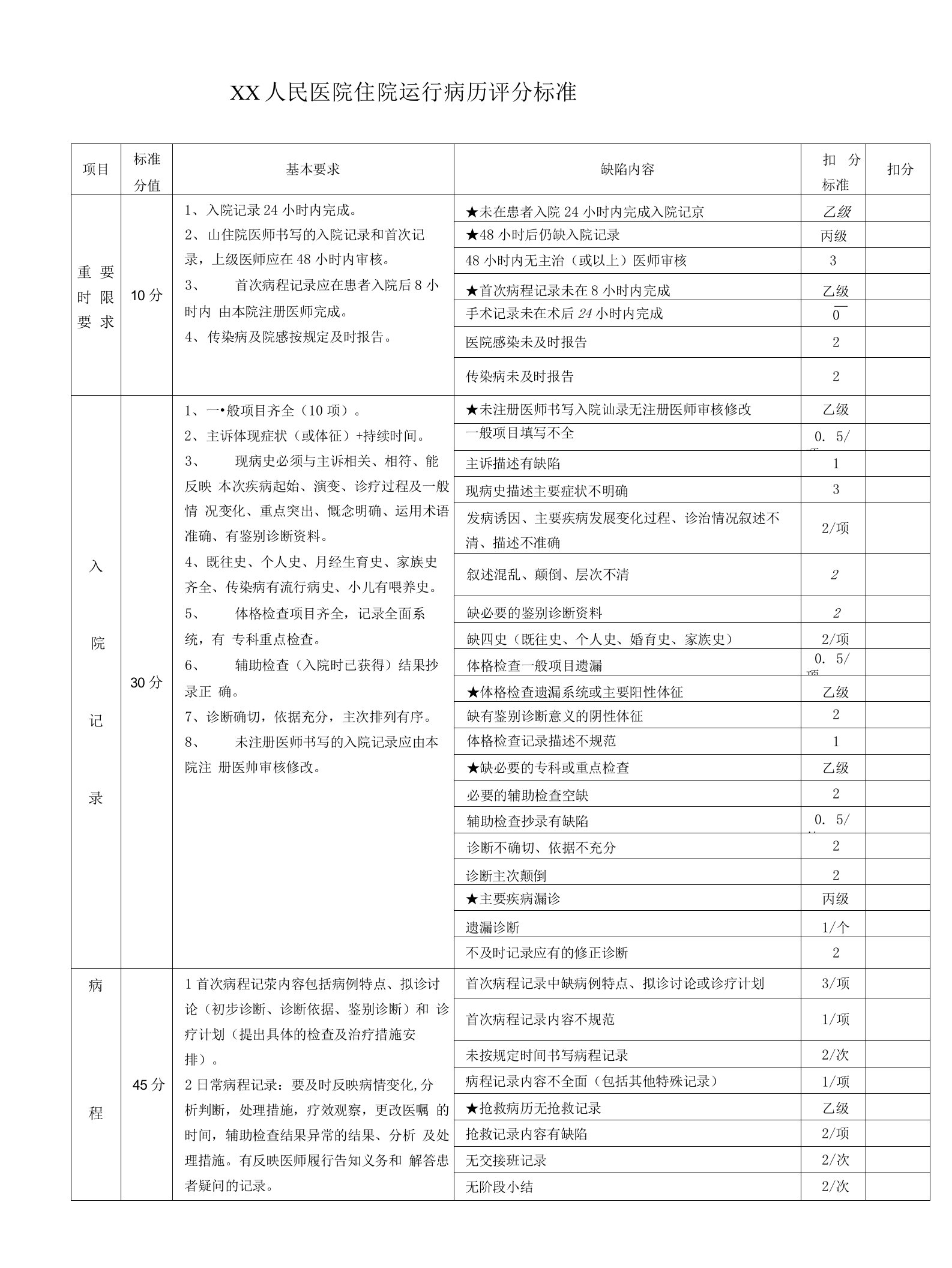 住院运行病历评分标准