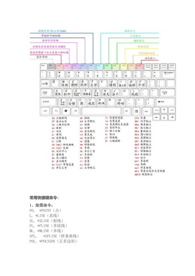 cad2020附常用快捷键命令