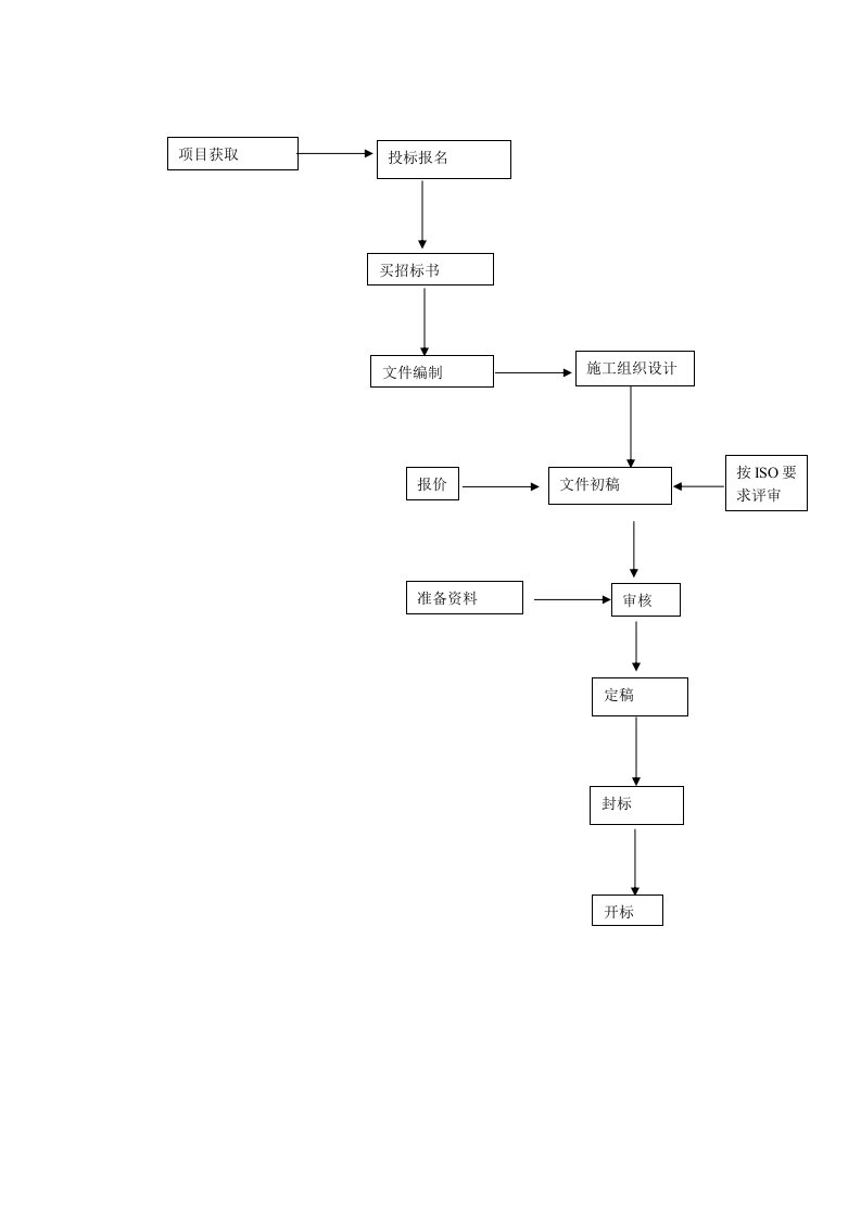 投标管理制度(含流程图)