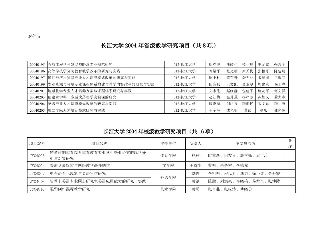 长江大学2004年省级教学研究项目(共8项)