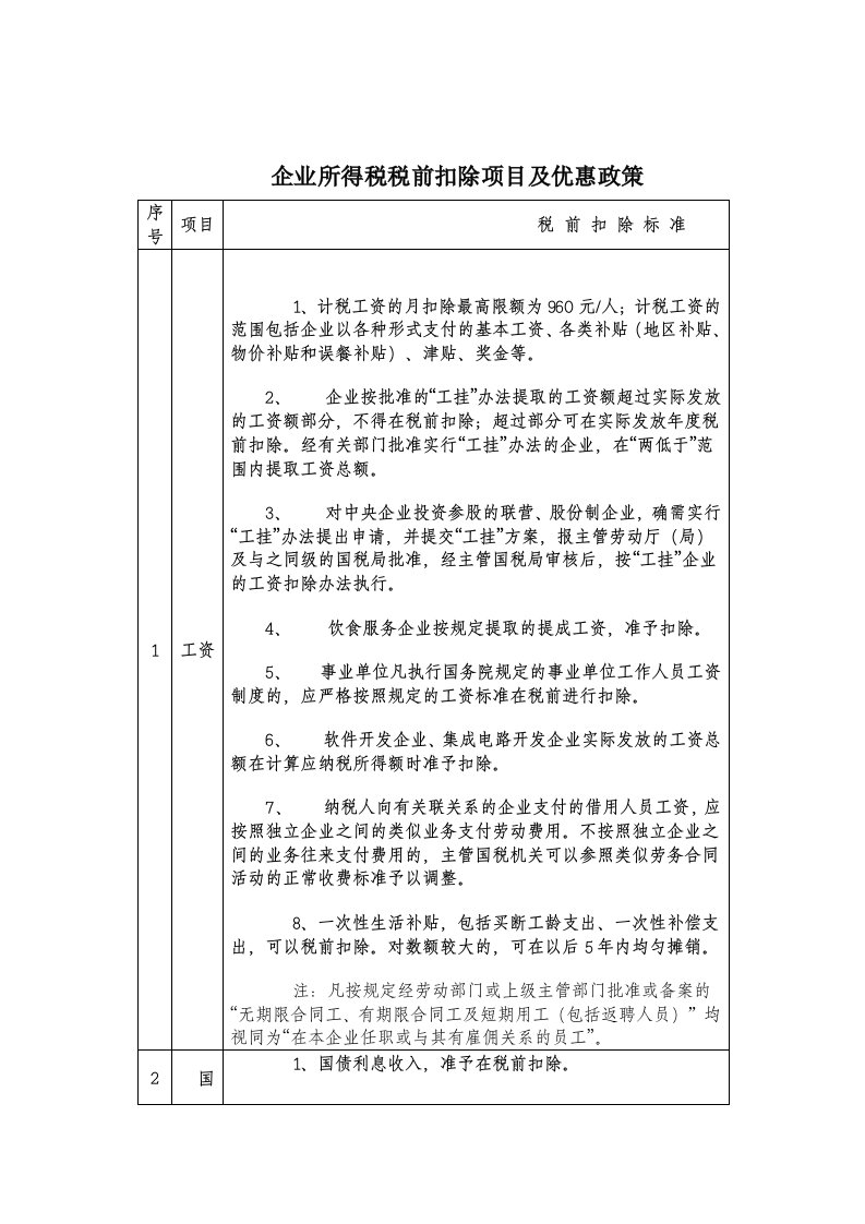 企业所得税税前扣除项目与优惠政策