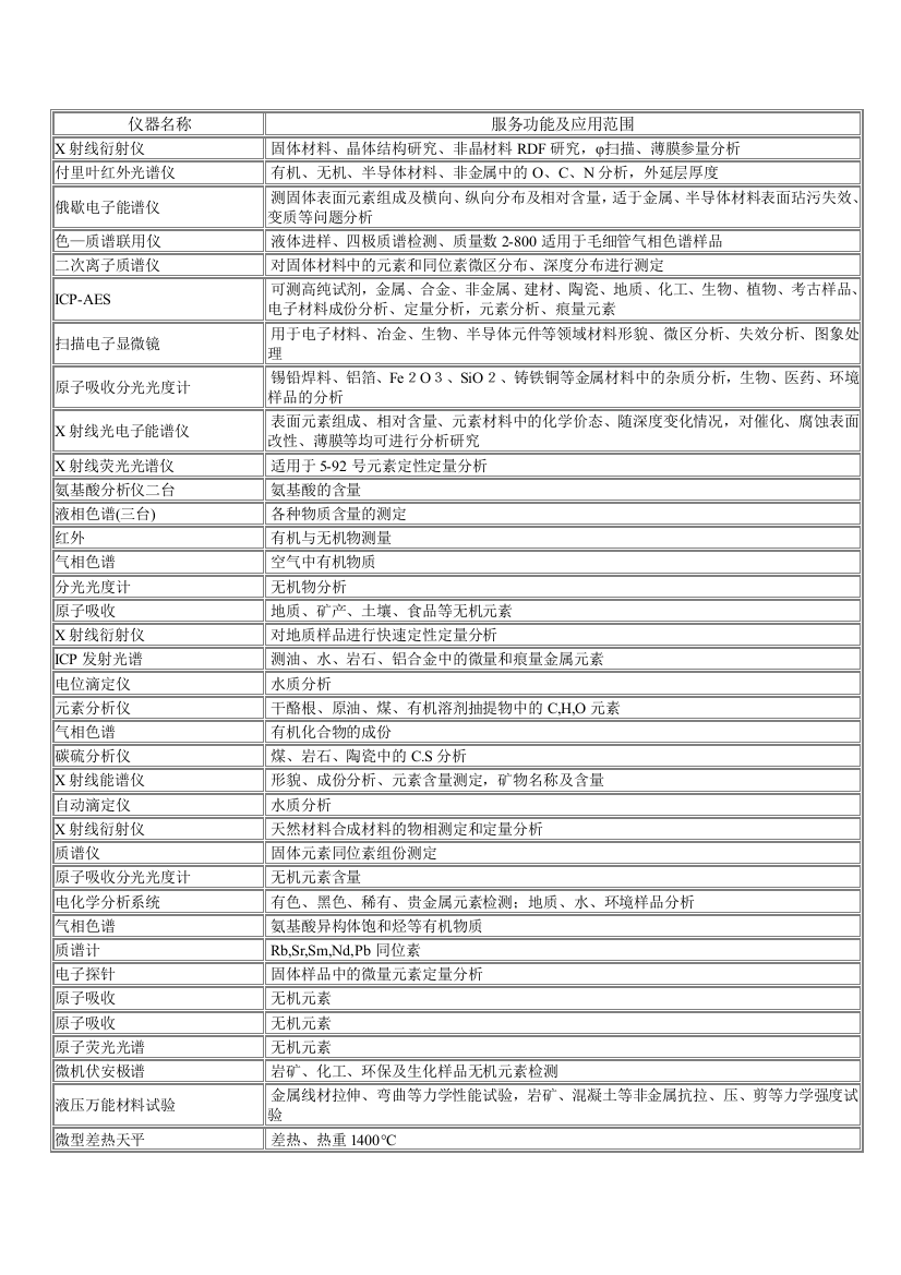 实验室常用分析仪器及检测内容