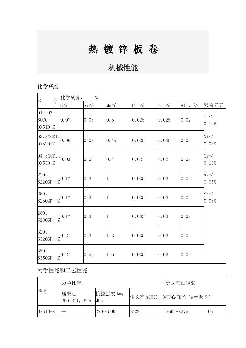 热镀锌板卷机械性能