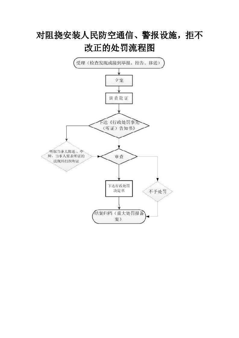 对阻挠安装人民防通信、警报设施,拒不改正的处罚流程图