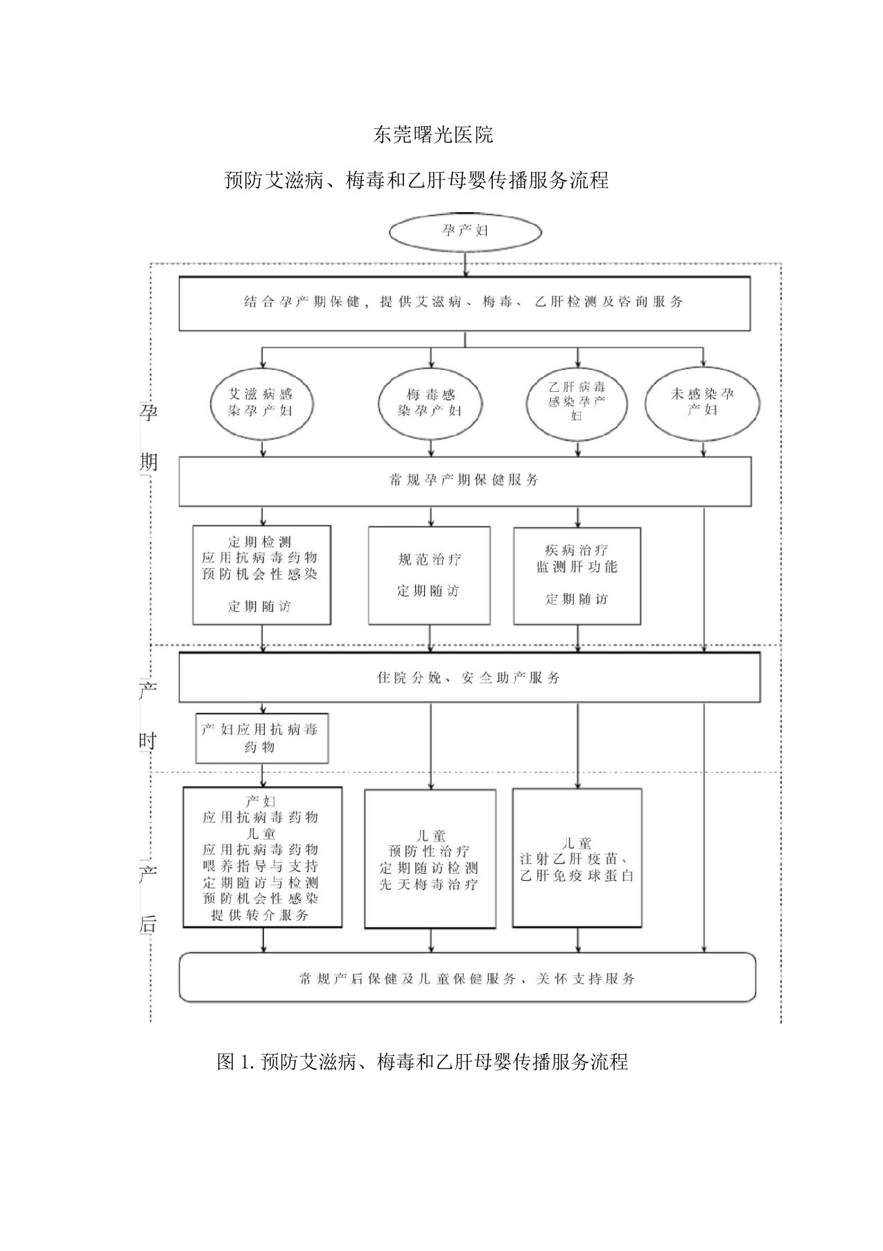 预防艾滋病梅毒和乙肝母婴传播服务流程