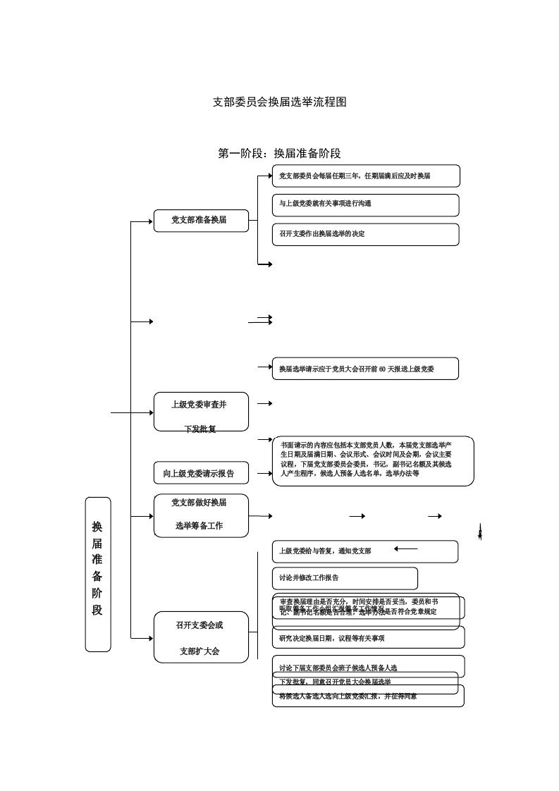 支部委员会换届选举流程图