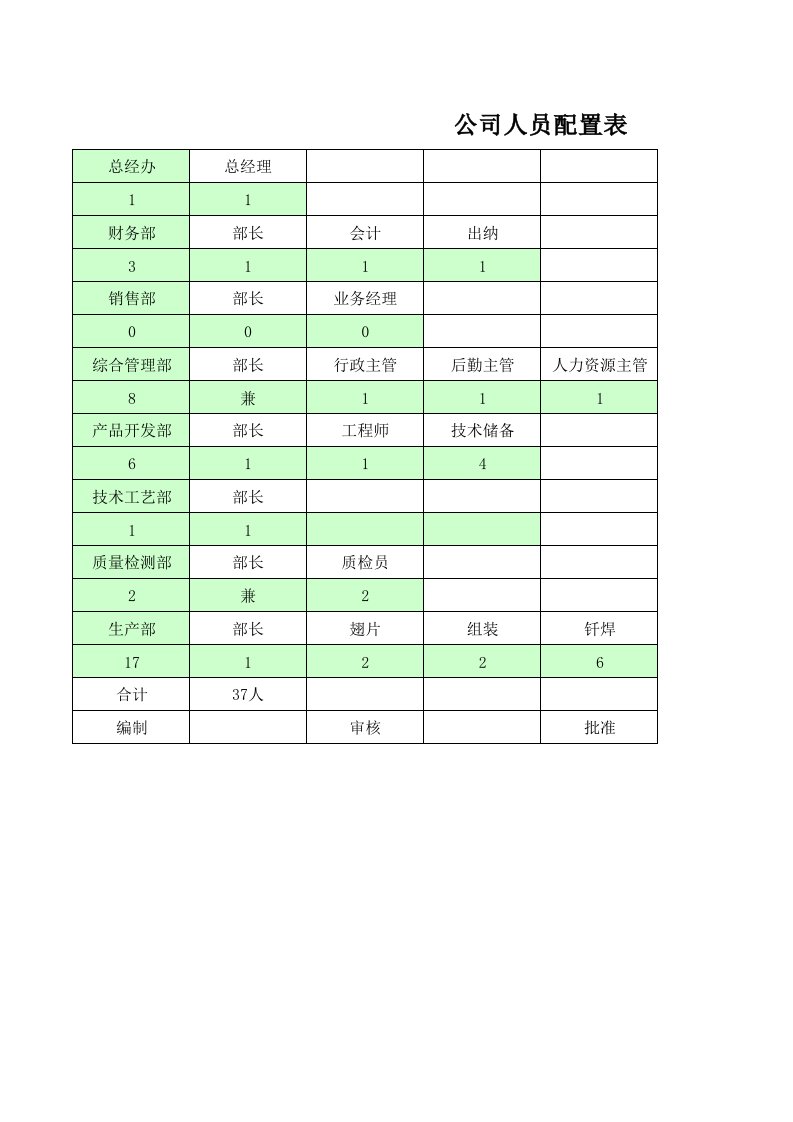 企业管理-人员编制人员配置