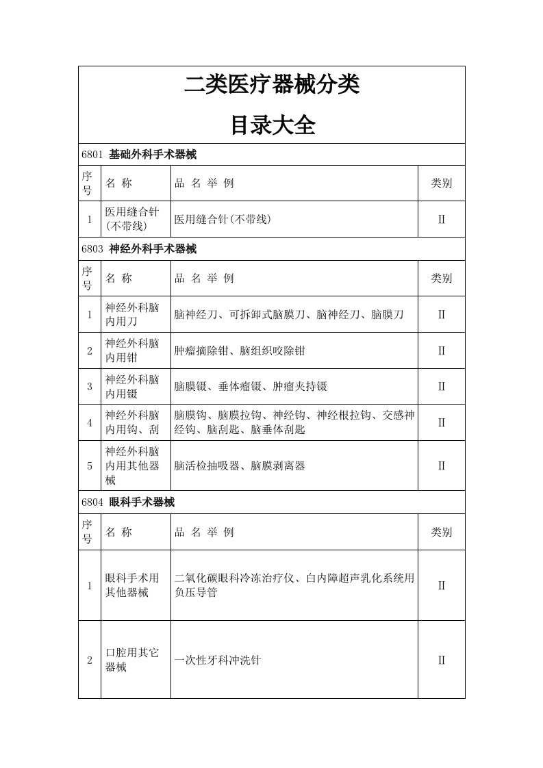 二类医疗器械分类目录大全整理