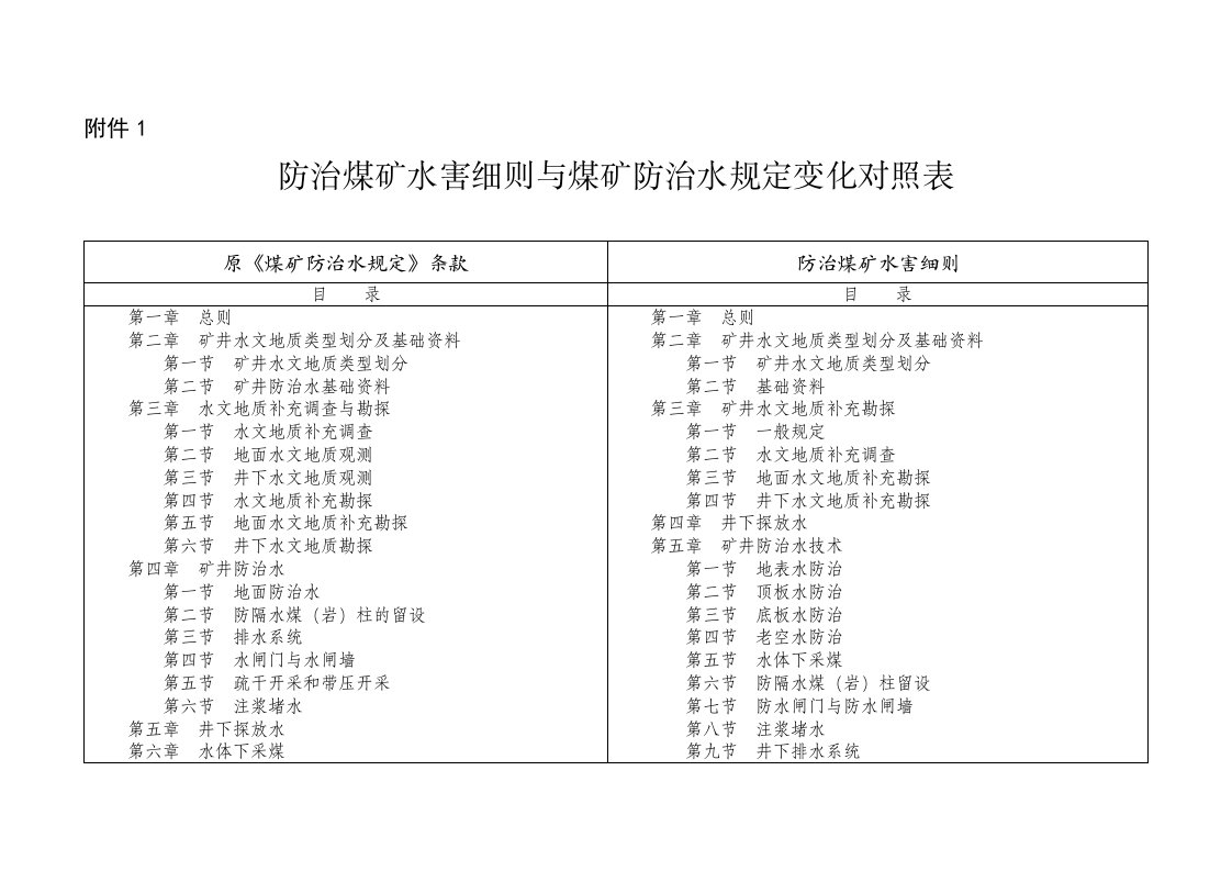 防治煤矿水害细则与煤矿防治水规定变化对照表