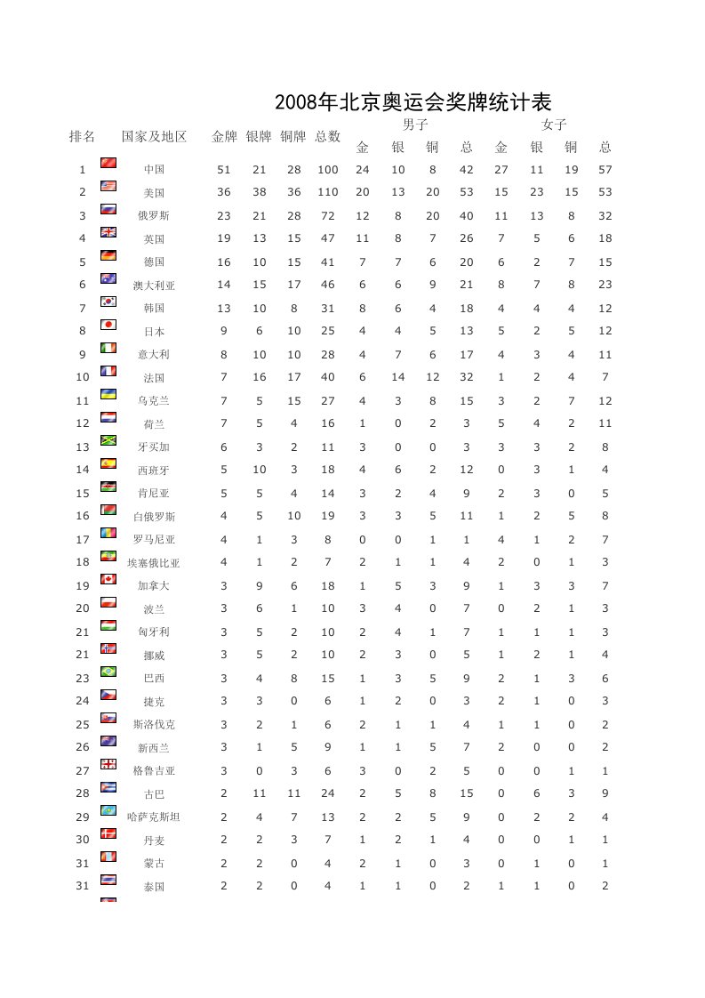 北京奥运会奖牌统计表（精选）