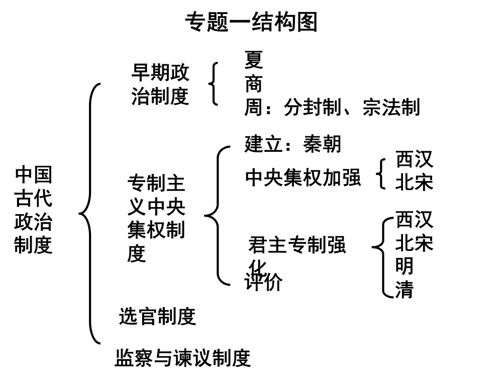 历史全部笔记学生版